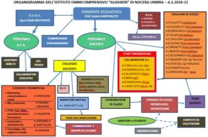 Schema dell'organigramma